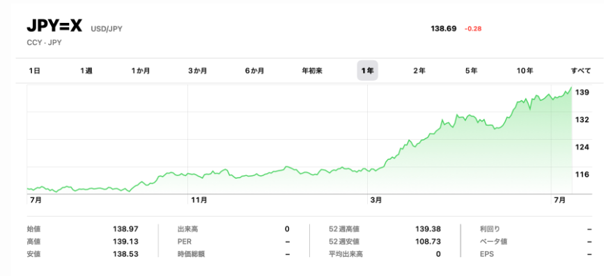 2022年7月15日のドル円