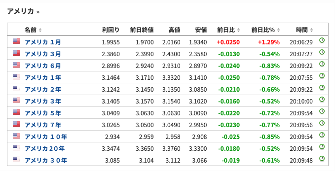 米国債券金利