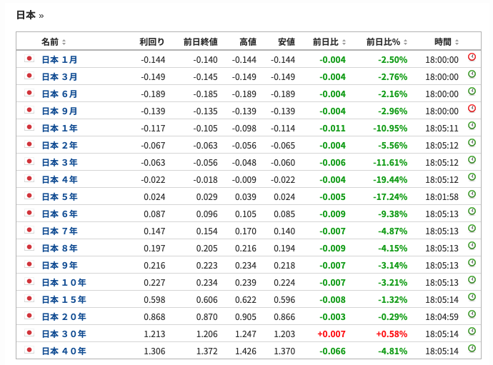 日本債券金利