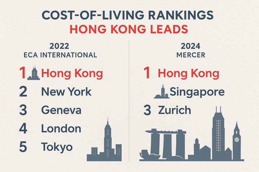 1位香港、2位ニューヨーク、3位ジュネーブ、4位ロンドン、5位東京でした。2024年のマーサー調査では1位香港、2位シンガポール、3位チューリッヒ