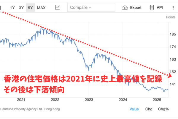 香港の住宅価格は2021年に史上最高値を記録し、その後は下落傾向
