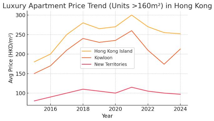 香港の高級マンション価格の推移(160㎡超の物件、地域別)。香港島(黄)・九龍(橙)・新界(赤)ともに2010年代半ばから上昇し2021年前後にピークを迎えた後、近年は下落傾向にある。九龍では2023年に大きく下落後、2024年に一時持ち直しの動きが見られる。